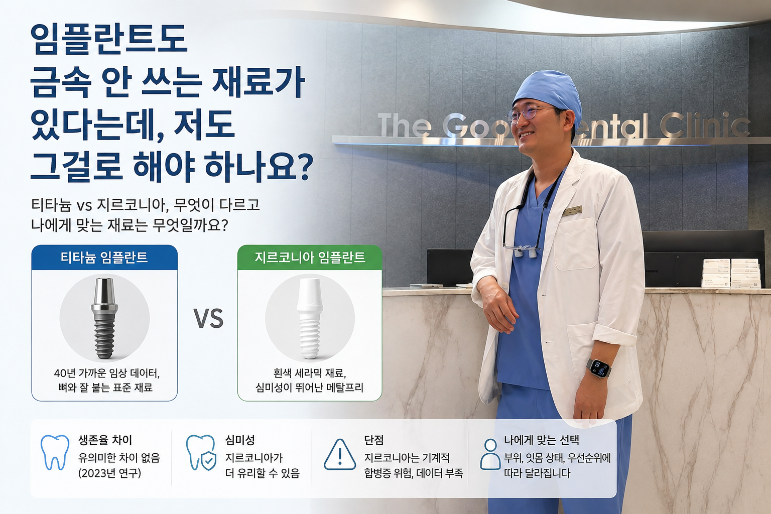 티타늄 임플란트와 지르코니아 임플란트의 생존율, 심미성, 장단점을 비교하고 환자에게 맞는 임플란트 재료 선택 기준을 설명하는 더착한치과 대표이미지.