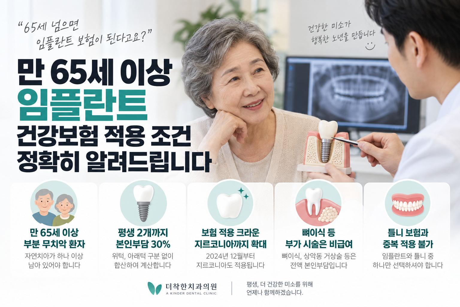 65세 이상 부모님의 임플란트 건강보험 적용 조건을 한눈에 이해할 수 있도록 구성한 이미지입니다. 치과에서 고령 환자가 임플란트 상담을 받는 장면과 함께, 만 65세 이상 부분 무치악 환자, 평생 2개까지, 본인부담 30%, 지르코니아 크라운 보험 적용, 뼈이식·상악동 거상술 등 부가 시술 비급여, 틀니 보험과의 중복 적용 제한 등 핵심 내용을 시각적으로 정리했습니다.