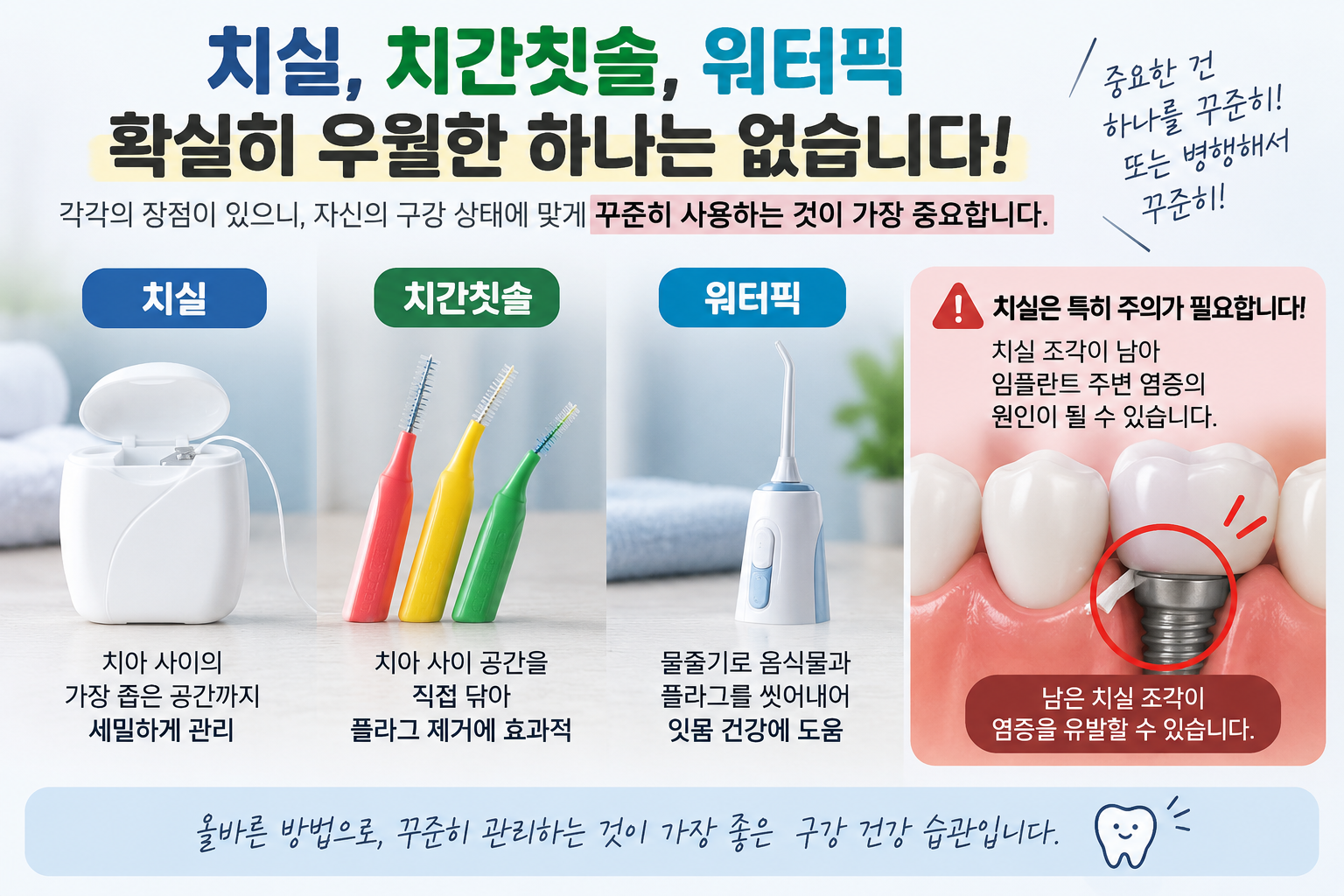 대표이미지 ALT는 이렇게 쓰시면 됩니다.  “치실, 치간칫솔, 워터픽의 특징을 비교하고 임플란트 주변 치실 조각 잔류로 인한 염증 가능성을 주의하도록 안내하는 구강관리 인포그래픽”