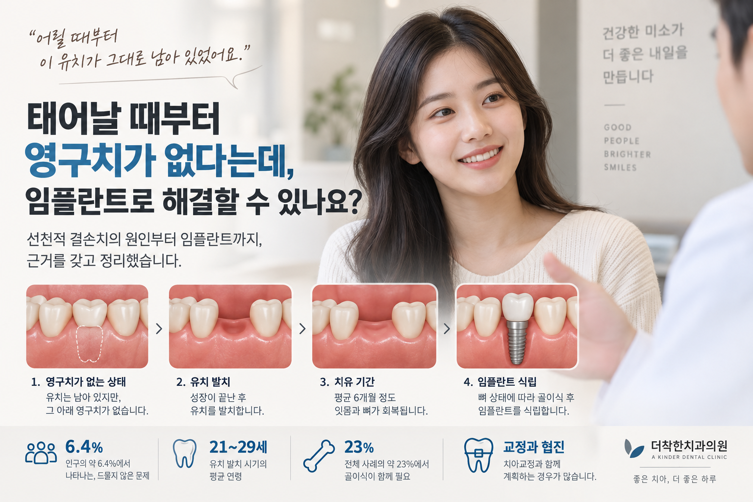 ALT 대체텍스트: 선천적으로 영구치가 없는 20대 여성 환자가 치과에서 상담받는 모습과 함께, 남아 있는 유치 확인부터 유치 발치, 치유 기간, 임플란트 식립까지 선천적 결손치 치료 과정을 단계별로 설명한 더착한치과 대표이미지.